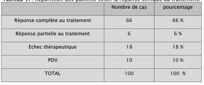 Tableau VI : Répartition des patients selon la réponse clinique au traitement. 