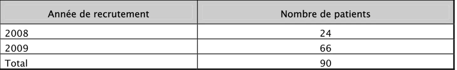 Figure 2: Répartition des patients selon la tranche d'âge Année de recrutement  Nombre de patients 