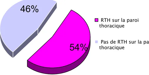 Figure 10: Patients ayant reçu une RTH sur la paroi thoracique  par rapport au nombre total des patients 