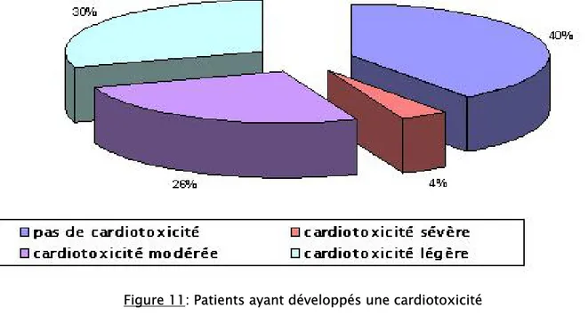 Figure 11: Patients ayant développés une cardiotoxicité