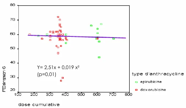 Figure  15 : Variations de la FEVG à la 6  ème  cure selon le type et la DCT des anthracyclines Y= 2,51x + 0,019 x² 