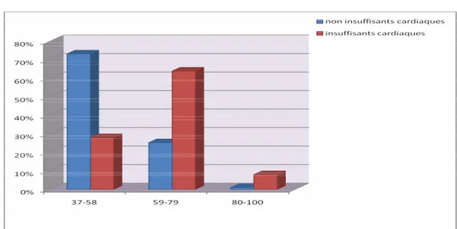 Figure 2 : répartition des patients selon l'âge