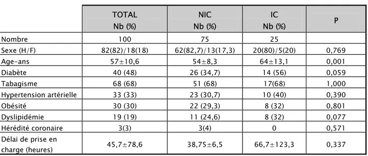 Tableau I : caractéristiques épidémiologiques des patients  TOTAL  Nb (%)  NIC  Nb (%)  IC  Nb (%)  P  Nombre 100  75  25  Sexe (H/F)  82(82)/18(18)  62(82,7)/13(17,3)  20(80)/5(20)  0,769  Age-ans 57±10,6  54±8,3  64±13,1  0,001  Diabète  40 (48)  26 (34,7)  14 (56)  0,059  Tabagisme  68 (68)  51 (68)  17(68)  1,000  Hypertension artérielle  33 (33)  23 (30,7)  10 (40)  0,390  Obésité  30 (30)  22 (29,3)  8 (32)  0,801  Dyslipidémie  19 (19)  11 (24,6)  8 (32)  0,077  Hérédité coronaire  3(3)  3(4)  0  0,571  Délai de prise en  charge (heures)  45,7±78,6 38,75±6,5 66,7±123,3 0,337 