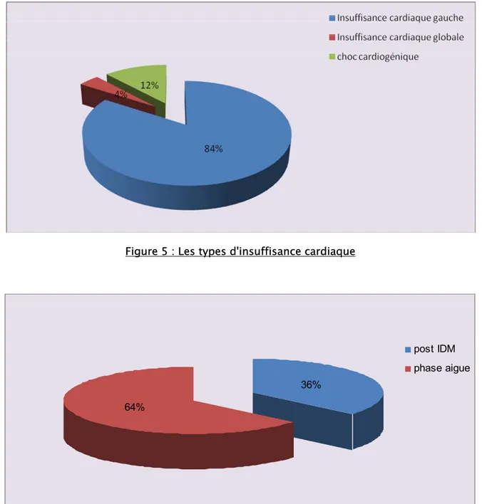 Figure 6 : Date d'installation de l'insuffisance cardiaque 