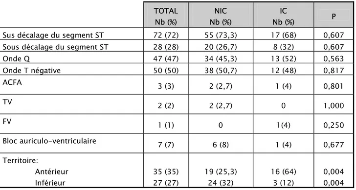 Tableau III : les données de l'électrocardiogramme  TOTAL  Nb (%)  NIC  Nb (%)  IC  Nb (%)  P 