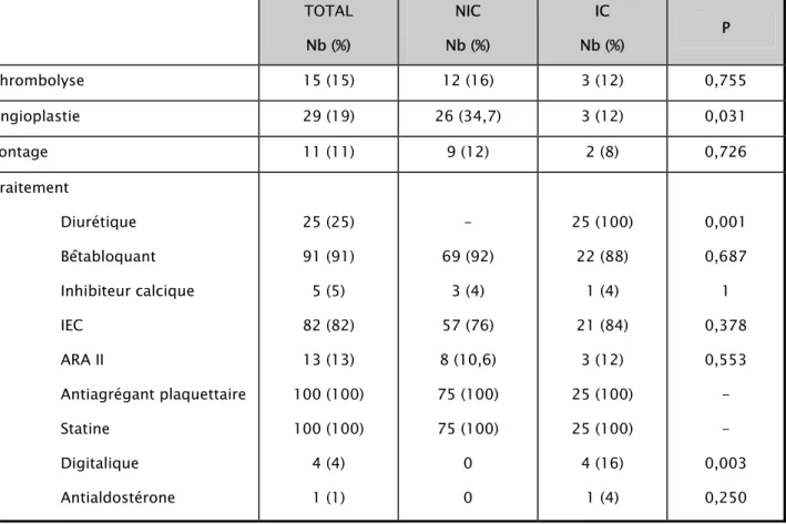 Tableau V : modalités thérapeutiques au cours de l'hospitalisation  TOTAL  Nb (%)  NIC  Nb (%)  IC  Nb (%)  P  Thrombolyse  15 (15)  12 (16)  3 (12)  0,755  Angioplastie  29 (19)  26 (34,7)  3 (12)  0,031  Pontage  11 (11)  9 (12)  2 (8)  0,726  Traitement                  Diurétique                                Bêtabloquant                 Inhibiteur calcique                 IEC                 ARA II                  Antiagrégant plaquettaire                 Statine                 Digitalique                 Antialdostérone  25 (25) 91 (91) 5 (5) 82 (82) 13 (13)  100 (100) 100 (100) 4 (4) 1 (1)  -  69 (92) 3 (4) 57 (76)  8 (10,6)  75 (100) 75 (100) 0 0  25 (100) 22 (88) 1 (4) 21 (84) 3 (12) 25 (100) 25 (100) 4 (16) 1 (4)  0,001 0,687 1 0,378 0,553 - - 0,003 0,250 