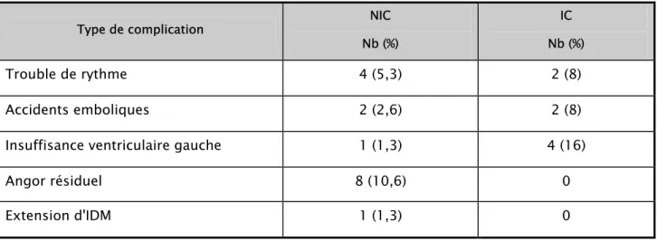 Tableau VII: les types de complications 