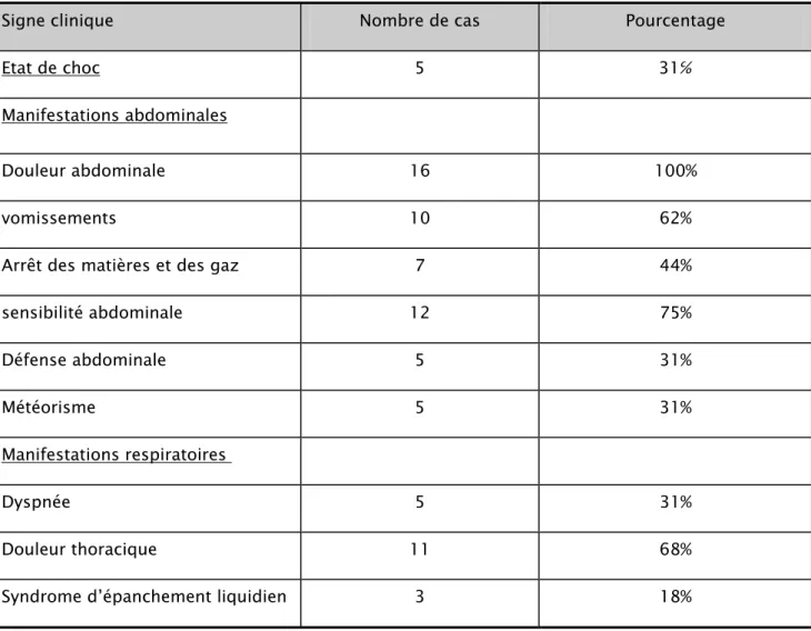 Tableau I : manifestations cliniques 