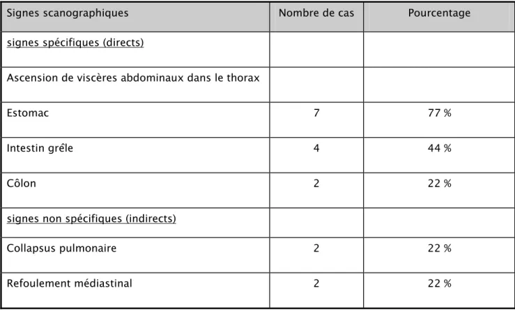 Tableau II : signes scanographiques 