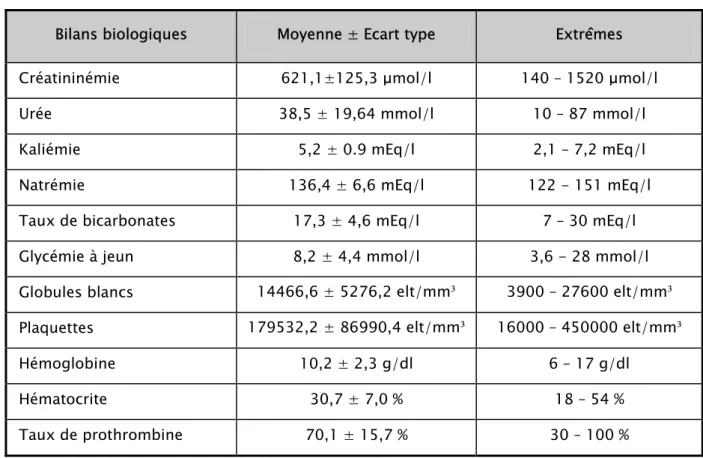 Tableau VI : Caractéristiques biologiques des patients 