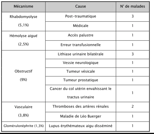 Tableau VIII : Les autres mécanismes de l’IRA et leurs causes 