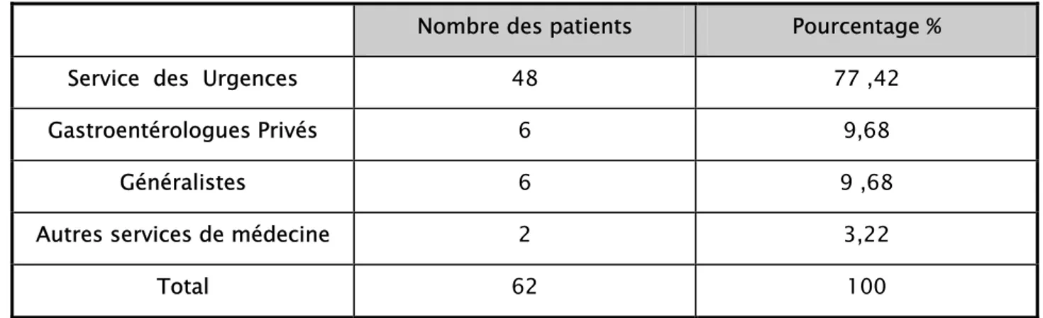 Tableau I : Répartition des patients selon leur provenance 