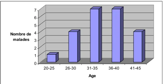 Figure 1 : Répartition des malades selon la tranche d’âge  01234567Nombre de malades20-2526-3031-3536-4041-45Age