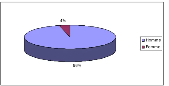 Figure 2 : Répartition des malades selon le sexe 