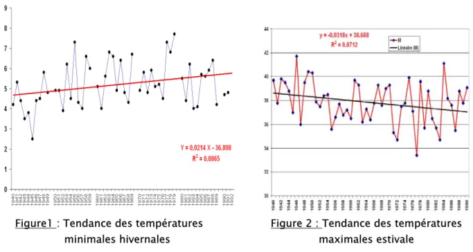 Figure 2 : Tendance des températures          maximales estivale 