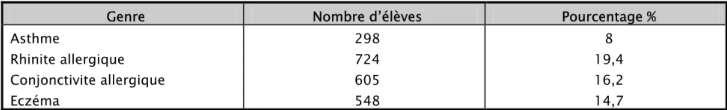 Tableau I. Prévalence de l’atopie familiale: 