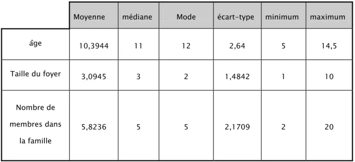 Tableau I: les données statistiques globales des enfants étudiés (sains et tuberculeux)