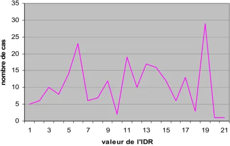 Graphique 3: Prévalence globale des résultats des tests tuberculiniques chez les enfants sains et  tuberculeux