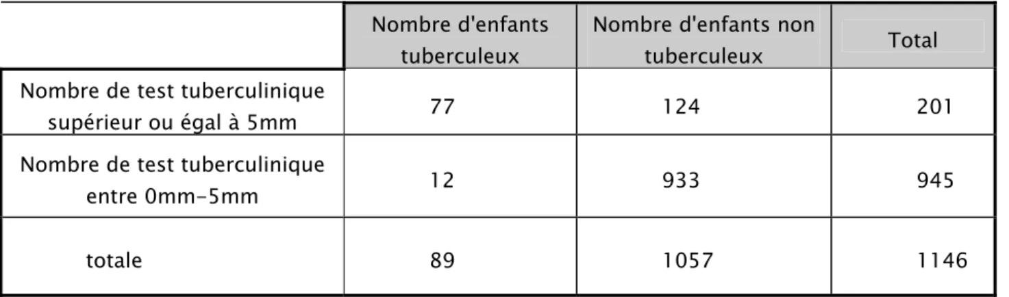 Tableau II: Validité intrinsèque du test tuberculinique pour un seuil de positivité de 5 mm