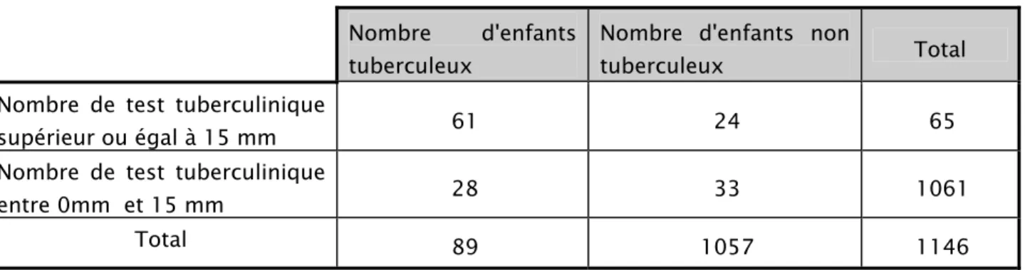 Tableau V: Validité intrinsèque du test tuberculinique pour un seuil de positivité  de 5mm
