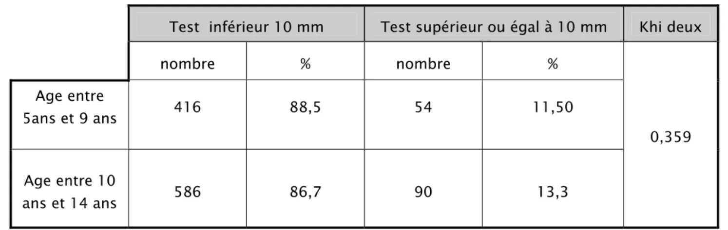 Tableau VII: Validité intrinsèque du test tuberculinique pour un seuil de positivité de 15mm