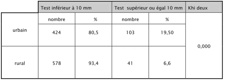 Tableau IX : Relation entre le sexe et le test tuberculinique 