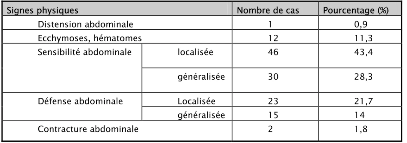 Tableau II : Les différents éléments de l’examen abdominal 
