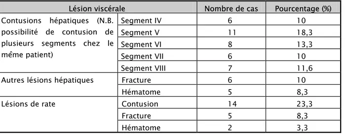Tableau IV : Les différentes lésions viscérales au cours des contusions abdominales à  l’échographie abdominale