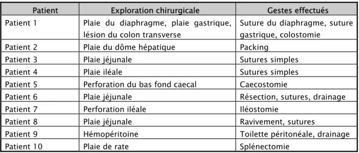 Tableau VI : Exploration chirurgicale et gestes effectués lors des laparotomies d’emblée 