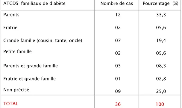 Tableau XII : Répartition des parturientes selon les ATCDS familiaux de 