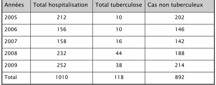 Tableau I : Incidence annuelle des cas de tuberculose toutes formes  Années  Total hospitalisation  Total tuberculose Cas non tuberculeux 