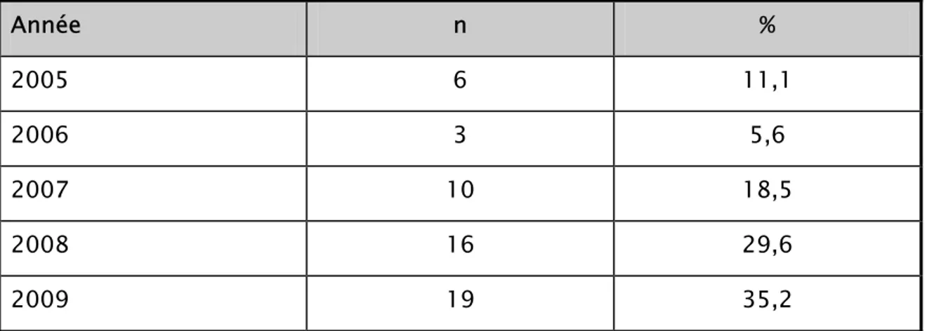 Tableau XIV  : Répartition des cas de TP selon les années d'étude. N=54 