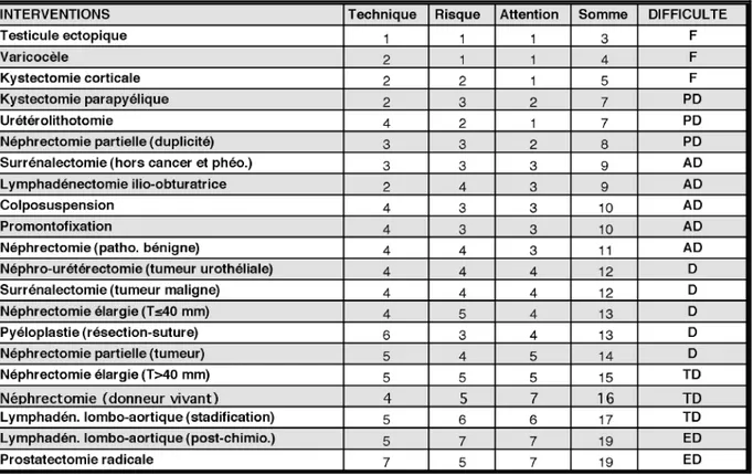 Tableau I : Cotation des interventions laparoscopiques les plus courantes en fonction de leur  difficulté technique, du risque opératoire et du degré d’attention (chaque critère est côté de 1 à 