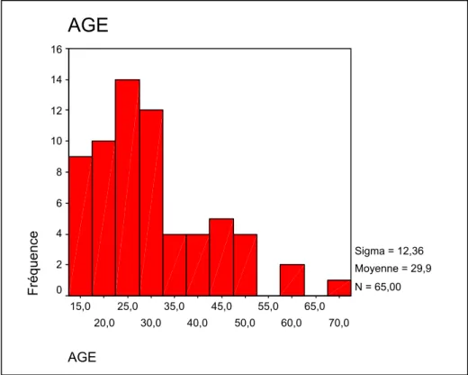 Figure 1 : Répartition des patients selon les tranches d’âge 