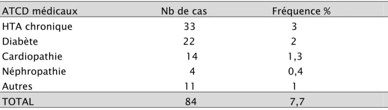 Tableau II   : Antécédents médicaux des patientes. 