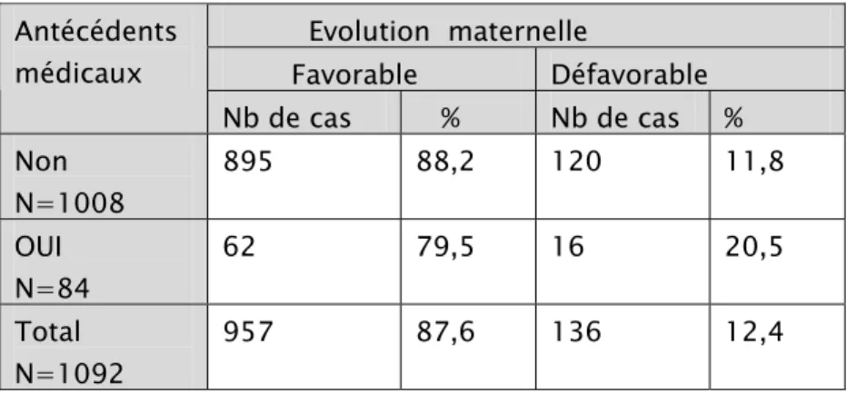 Tableau XXIV : Evolution maternelle selon les antécédents médicaux 