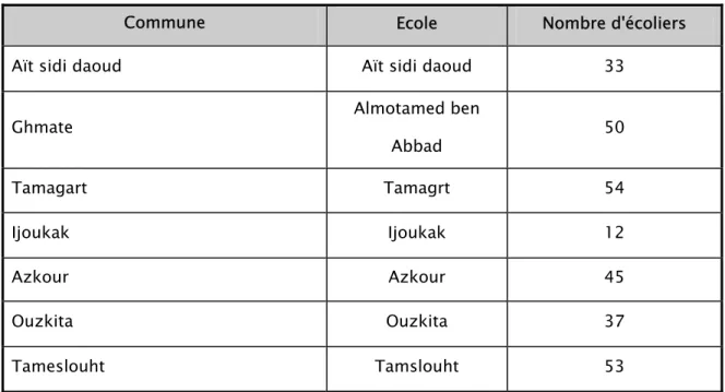 Tableau I : Répartition des enfants par école et par commune 