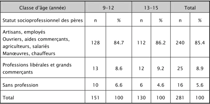 Tableau V : Statut socioprofessionnel des Pères 