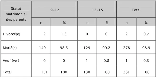 Tableau VIII : Statut matrimonial des parents 