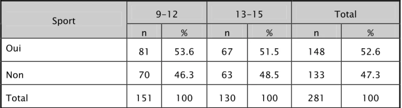 Tableau XIII : Activité sportive 