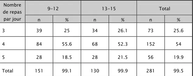 Tableau XV : Nombre de repas par jour 
