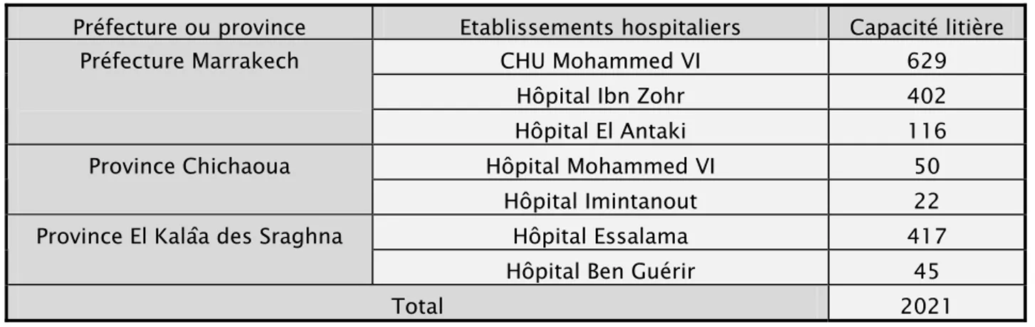 Tableau II : La répartition des établissements hospitaliers. 