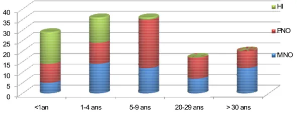 Figure 13 : Répartition des méningites bactériennes selon l’âge à Marrakech. 