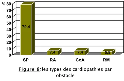 Figure 8 : les types des cardiopathies par  obstacle