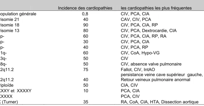 Tableau III Anomalies chromosomiques et anomalies cardiovasculaires les plus fréquentes [9]
