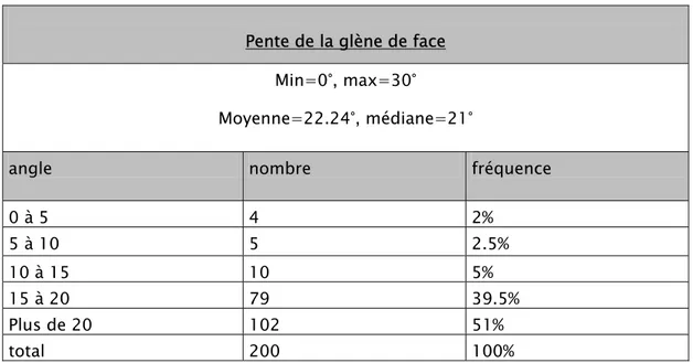 Tableau n° IV : résultats thérapeutiques immédiat de l’angle de la pente  de la glène de face 