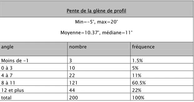 Tableau n° V: résultats thérapeutiques immédiat de l’angle  de la pente de la glène de profil 