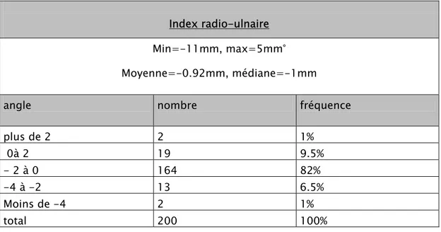Tableau n° VI: résultat postopératoire immédiat de l’index radio ulnaire 
