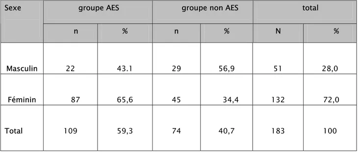 Tableau I : Risques d’AES en fonction du sexe dans les 2 sous populations 