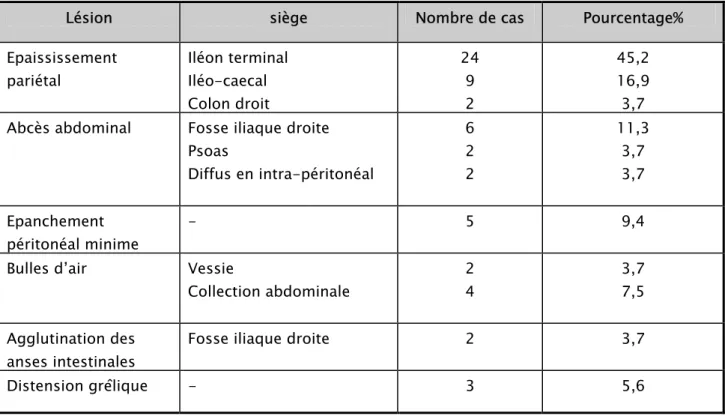 Tableau III : différentes lésions objectivées par l’échographie abdominale 